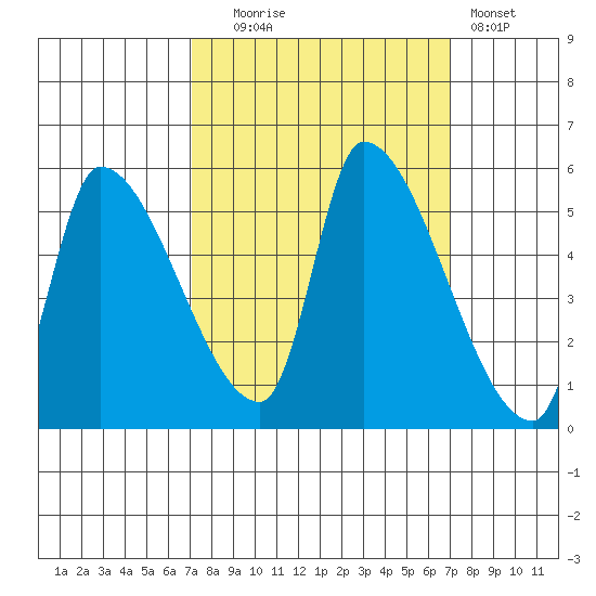 Tillamook tide chart for Tuesday, September 27, 2022
