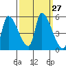 Tillamook tide chart for Tuesday, September 27, 2022