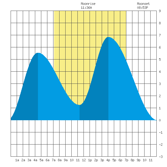 Tillamook tide chart for Thursday, September 29, 2022