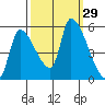 Tillamook tide chart for Thursday, September 29, 2022