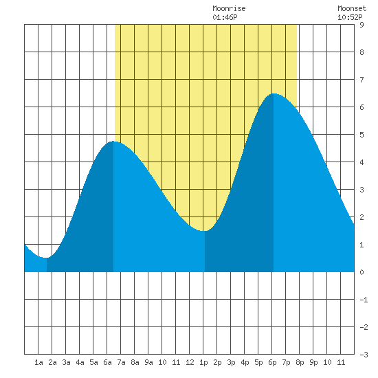 Tillamook tide chart for Friday, September 2, 2022