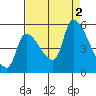 Tillamook tide chart for Friday, September 2, 2022