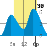 Tillamook tide chart for Friday, September 30, 2022