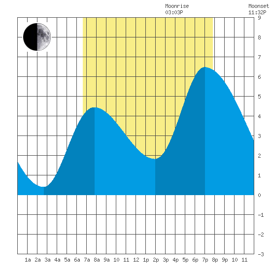 Tillamook tide chart for Saturday, September 3, 2022
