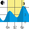 Tillamook tide chart for Saturday, September 3, 2022