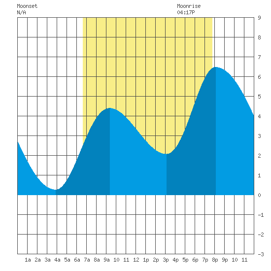 Tillamook tide chart for Sunday, September 4, 2022