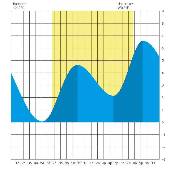 Tillamook tide chart for Monday, September 5, 2022