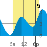 Tillamook tide chart for Monday, September 5, 2022