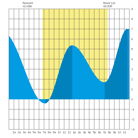Tillamook tide chart for Wednesday, September 7, 2022