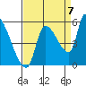 Tillamook tide chart for Wednesday, September 7, 2022