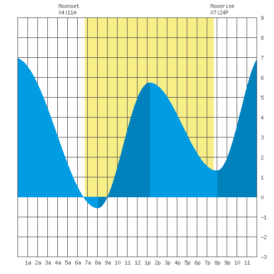 Tillamook tide chart for Thursday, September 8, 2022