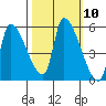 Tillamook tide chart for Monday, October 10, 2022