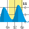 Tillamook tide chart for Tuesday, October 11, 2022