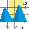 Tillamook tide chart for Wednesday, October 12, 2022