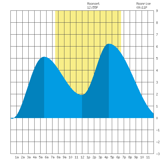 Tillamook tide chart for Friday, October 14, 2022