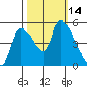 Tillamook tide chart for Friday, October 14, 2022