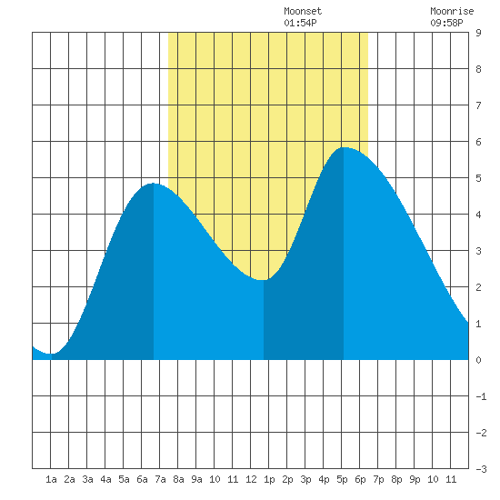 Tillamook tide chart for Saturday, October 15, 2022