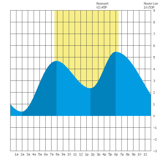 Tillamook tide chart for Sunday, October 16, 2022