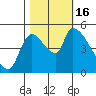 Tillamook tide chart for Sunday, October 16, 2022