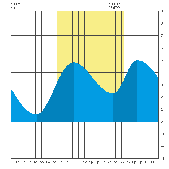Tillamook tide chart for Tuesday, October 18, 2022