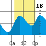 Tillamook tide chart for Tuesday, October 18, 2022