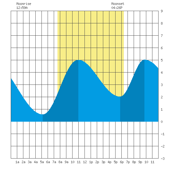 Tillamook tide chart for Wednesday, October 19, 2022