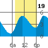 Tillamook tide chart for Wednesday, October 19, 2022