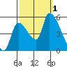 Tillamook tide chart for Saturday, October 1, 2022