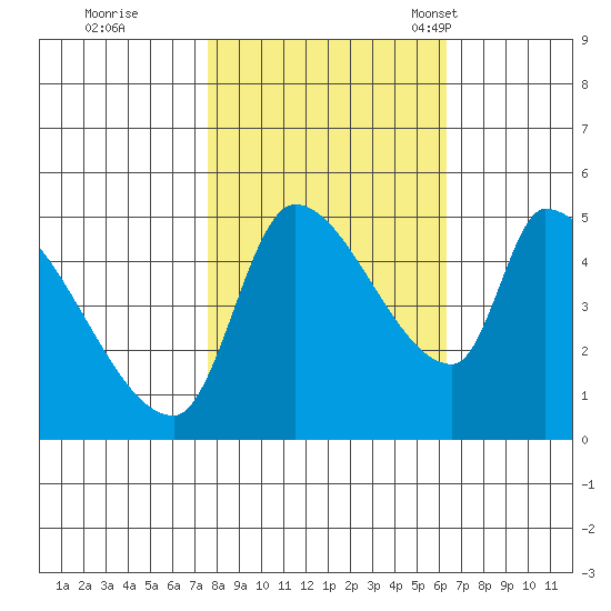 Tillamook tide chart for Thursday, October 20, 2022