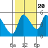 Tillamook tide chart for Thursday, October 20, 2022