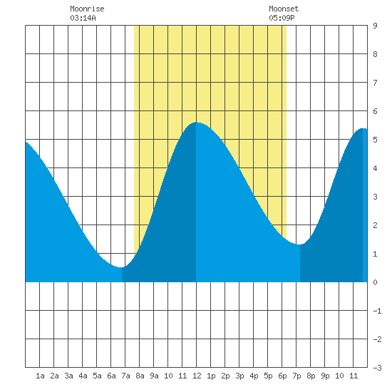 Tillamook tide chart for Friday, October 21, 2022