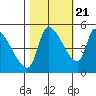 Tillamook tide chart for Friday, October 21, 2022
