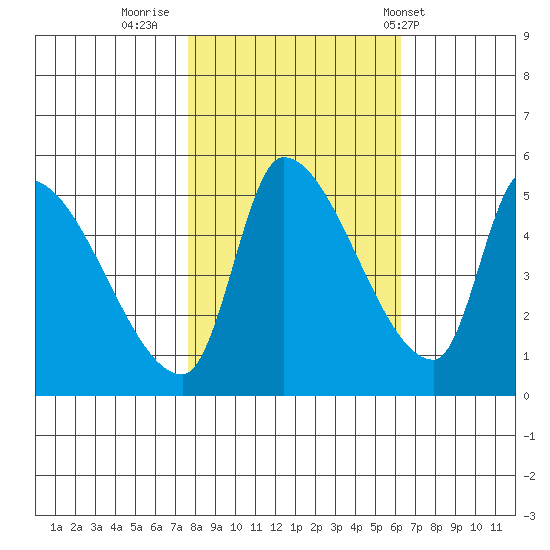 Tillamook tide chart for Saturday, October 22, 2022