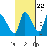 Tillamook tide chart for Saturday, October 22, 2022