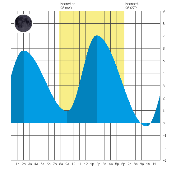 Tillamook tide chart for Tuesday, October 25, 2022