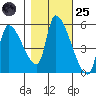 Tillamook tide chart for Tuesday, October 25, 2022