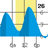 Tillamook tide chart for Wednesday, October 26, 2022