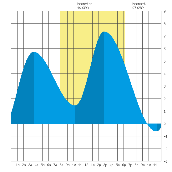 Tillamook tide chart for Thursday, October 27, 2022