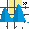 Tillamook tide chart for Thursday, October 27, 2022