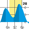Tillamook tide chart for Friday, October 28, 2022