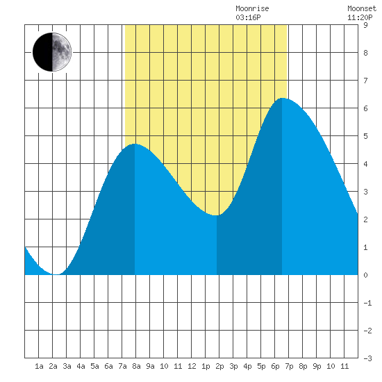 Tillamook tide chart for Sunday, October 2, 2022
