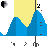 Tillamook tide chart for Sunday, October 2, 2022
