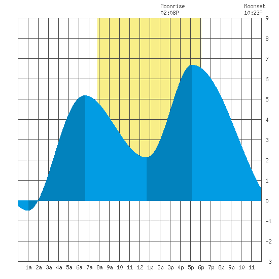 Tillamook tide chart for Sunday, October 30, 2022