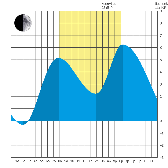 Tillamook tide chart for Monday, October 31, 2022