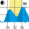 Tillamook tide chart for Monday, October 31, 2022
