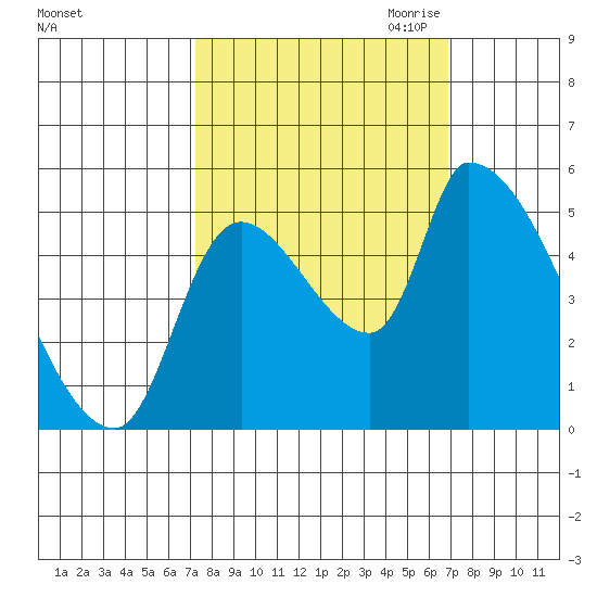 Tillamook tide chart for Monday, October 3, 2022