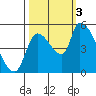 Tillamook tide chart for Monday, October 3, 2022