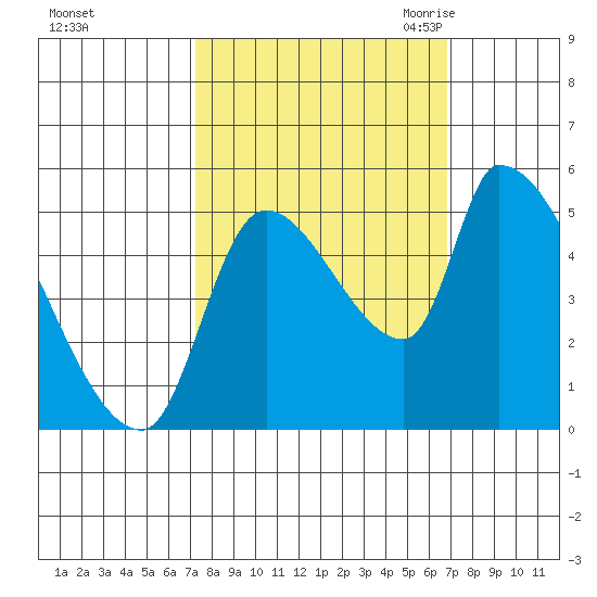 Tillamook tide chart for Tuesday, October 4, 2022