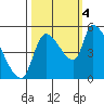 Tillamook tide chart for Tuesday, October 4, 2022