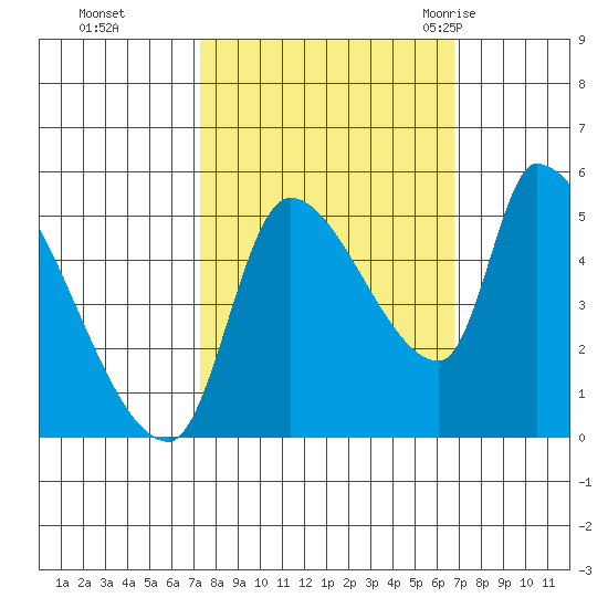 Tillamook tide chart for Wednesday, October 5, 2022